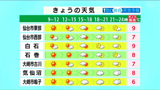 【13日宮城の天気】晴れのち曇り 日中は春先の暖かさ　週末はさらに気温上昇「春本番」の陽気に　tbc気象台|TBS NEWS DIG