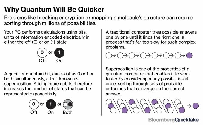 実現迫る量子コンピューティング、世界をどう変えるのか－QuickTake