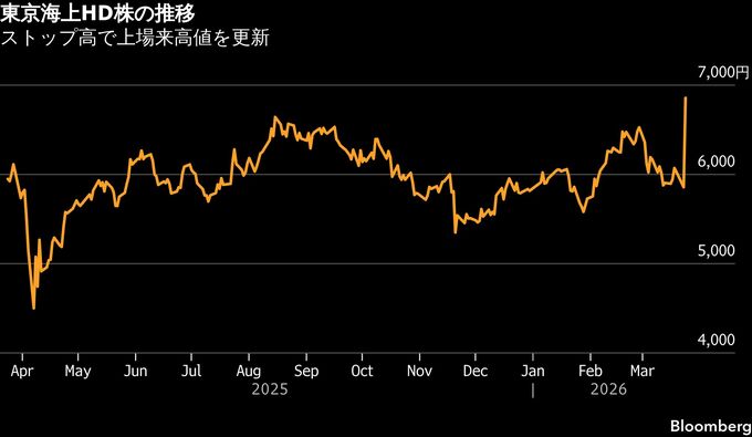 東京海上HD株がストップ高、米バークシャーとの戦略提携を好感