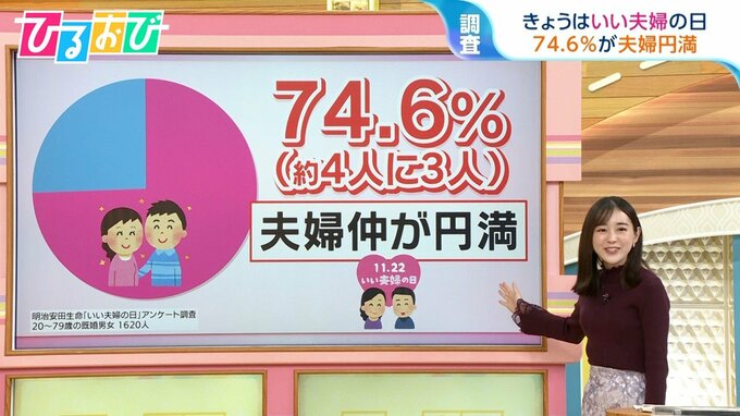 夫婦仲で「会話時間」に100分以上の差　“いい夫婦の日”調査「円満」が約75％【ひるおび】|TBS NEWS DIG