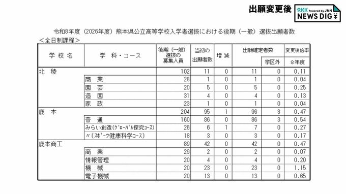 北稜0.11倍・鹿本0.47倍・鹿本商工0.47倍