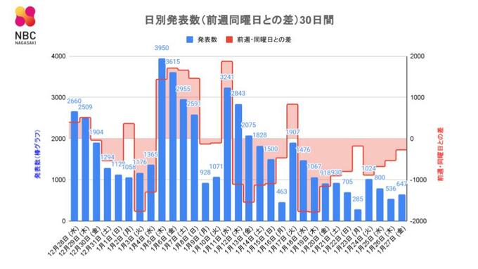 【長崎】647人が新型コロナ陽性 死者3人　|　長崎のニュース | 天気 | NBC長崎放送
