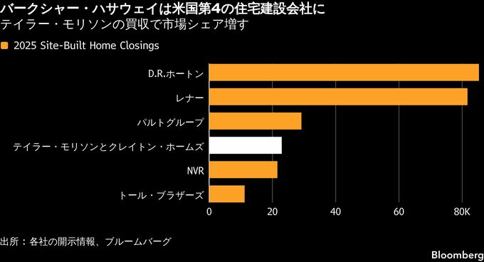 バークシャー、米住宅大手の一角に－アベル新CEO体制で初の大型買収
