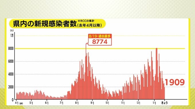 広島県で1909人の感染確認　9人死亡　新型コロナ（22日）　|　RCC NEWS | 広島ニュース | RCC中国放送