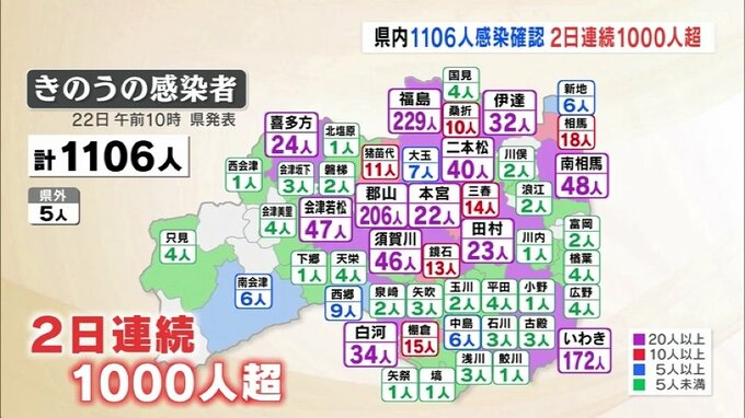 新型コロナ２日連続1000人超　福島県内1106人感染　（22日発表）　|　福島のニュース│TUF