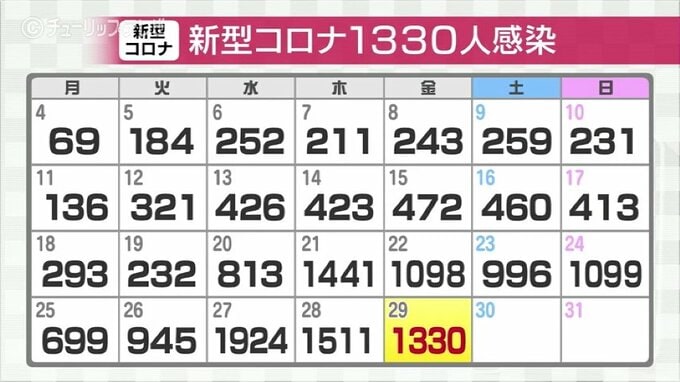 新型コロナ新規感染1330人　前週金曜日に比べ232人増　富山|TBS NEWS DIG