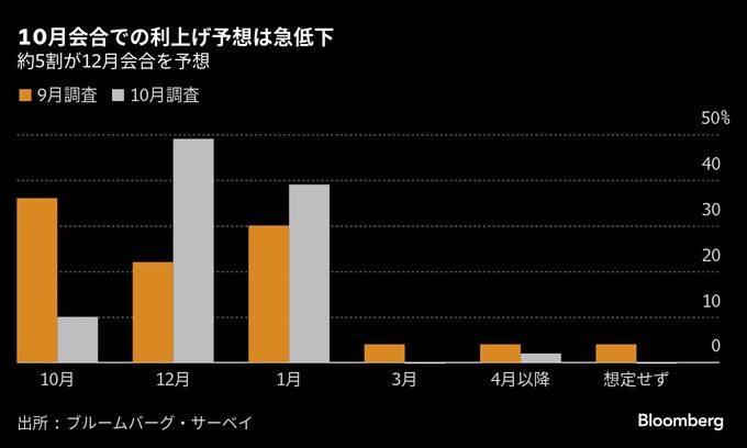 日銀10月会合は9割が政策維持を予想、12月利上げ5割に拡大-サーベイ