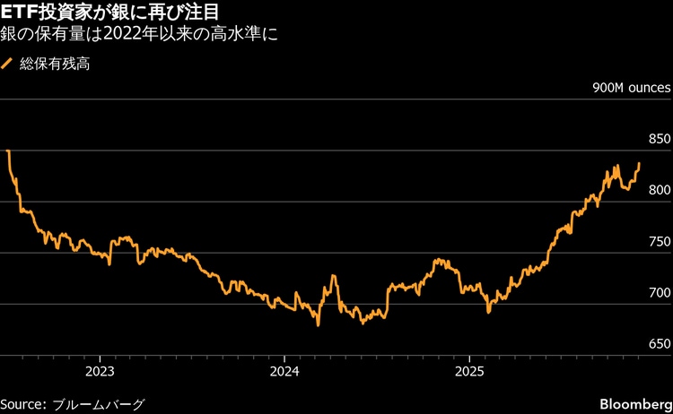 銀価格が過去最高値を更新、供給逼迫と米利下げ観測で買い集まる