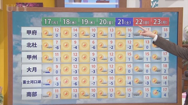 17日は昼前以降に日差し届くも冬の寒さに逆戻り　米津龍一気象予報士が解説　山梨