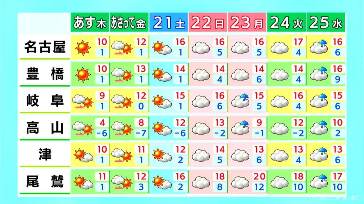 夕方以降は岐阜の山地や三重北中部で雪 予想最高気温は名古屋･岐阜で13℃ 津で14℃ 愛知･岐阜･三重の天気予報（2/18 昼）