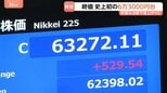 【速報】6万3272円 日経平均終値としての最高値更新 初の6万3000円台に|TBS NEWS DIG