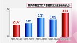 新型コロナ 1週間で1200人程度の新規感染者か 宮崎県内は「第9波」入り口の一歩手前に | MRTニュース | MRT宮崎放送