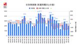 【長崎】2,003人の新型コロナ陽性 死者3人 | 長崎のニュース | 天気 | NBC長崎放送