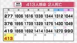 新型コロナ新たに413人感染確認 クラスター1件 富山 | 富山のニュース|天気・防災|チューリップテレビ