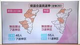 定数39に過去最多の55人が立候補 宮崎県議会議員選挙はなぜ候補者が増えた?|TBS NEWS DIG
