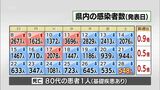 新型コロナ 28日 宮崎県内で新たに548人感染 患者1人死亡 病床使用率37.8% | MRTニュース | MRT宮崎放送