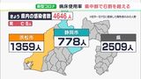 【新型コロナ】静岡県内4646人新規感染　前週同曜日より1051人増　死亡5人の報告　病床使用率は県全体で56.5%、県中部で6割超える（12月15日）|TBS NEWS DIG