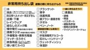 「その防災バッグ、夏仕様ですか？」停電で冷房が使えない…命を守る暑さ対策　|　富山のニュース｜天気・防災｜チューリップテレビ
