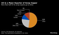 米国の銅業界が精鉱・スクラップの輸出制限訴え－輸入関税の代わりに| TBS CROSS DIG with Bloomberg