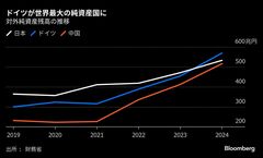 日本の対外純資産、ドイツに抜かれ34年ぶり首位転落－過去最高は更新| TBS CROSS DIG with Bloomberg
