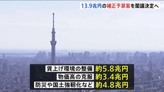 一般会計の総額は13.9兆円規模　今年度の補正予算はきょうにも閣議決定へ| TBS CROSS DIG with Bloomberg