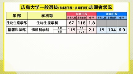 広島大学】 2026年度一般選抜志願者状況（確定数） 全体の志願倍率は