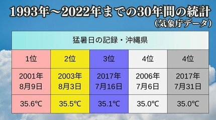 那覇市で史上最高気温 初の36℃台 1890年の観測開始以来 「35