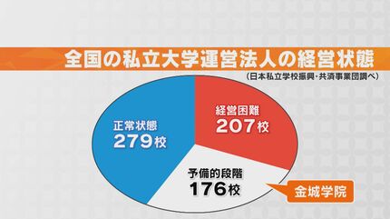 ええっ！金城が!?｣ なぜ金城学院大学が“共学化”検討 4年前から定員割れ