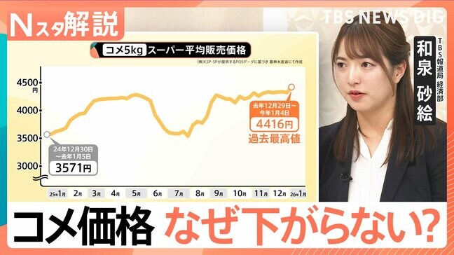 高値続くコメ価格 高く仕入れた在庫で“安く売れない”背景か 店頭価格いつ下がる?【Nスタ解説】|TBS NEWS DIG