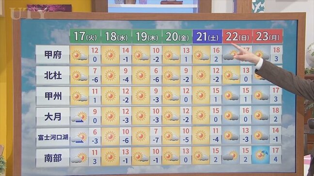 17日は昼前以降に日差し届くも冬の寒さに逆戻り　米津龍一気象予報士が解説　山梨|TBS NEWS DIG