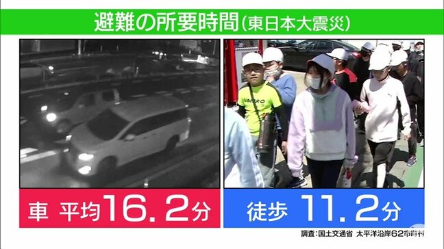 「なんで渋滞しているの…」地震直後の“車避難”で渋滞発生なぜ? その大きな要因とは 実は「車」よりも「徒歩」での避難が圧倒的に速く安全な場所まで行ける 専門家が呼び掛ける『避難行動の見直し』|TBS NEWS DIG