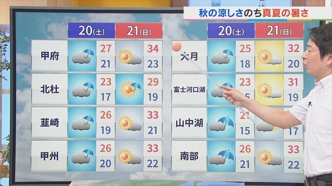 今週末は土曜日雨で秋の涼しさ 日曜日はカラッと晴れて気温急上昇 米津龍一気象予報士が解説 山梨|TBS NEWS DIG
