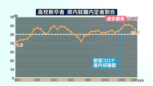 今春の高卒者　県内就職内定率55.7%　コロナ前の水準に　鹿児島|TBS NEWS DIG