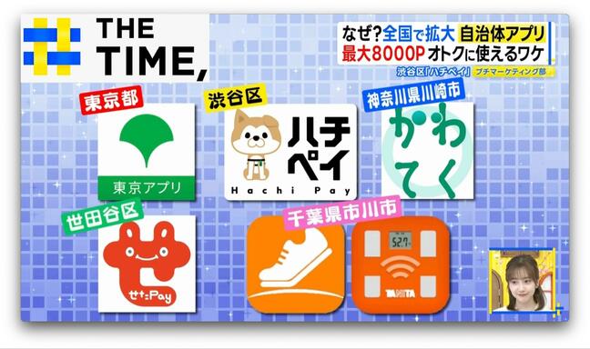 「住民でなくても4％還元」オトクにポイントゲット“自治体アプリ”が拡大中【THE TIME,】 |TBS NEWS DIG