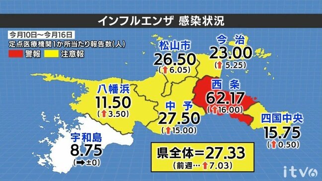 インフルエンザの感染拡大続く　愛媛県内の患者報告数6週連続で増加|TBS NEWS DIG