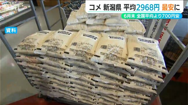 コメ価格「新潟・長野が5キロ2968円」で全国最安値 唯一3000円割り込み全国平均より700円安く|TBS NEWS DIG