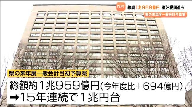 宮城県の来年度当初予算案は1兆959億円　1兆円を超えは15年連続　1月から導入 宿泊税関連の予算も盛り込まれる|TBS NEWS DIG