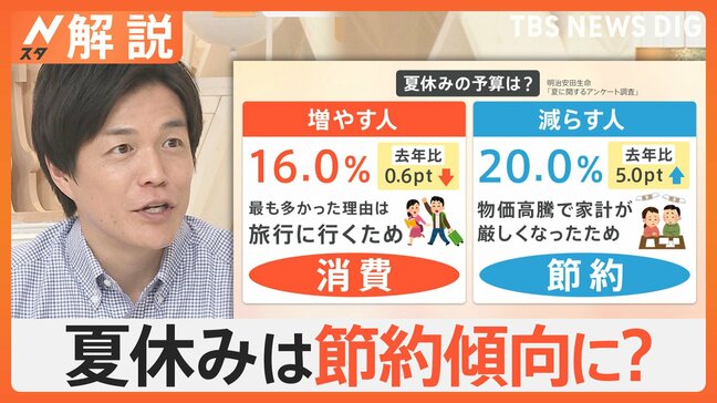 夏休みのレジャー 今年は“節約傾向” 注目の「避暑地」「無料」スポットを紹介【Nスタ解説】|TBS NEWS DIG