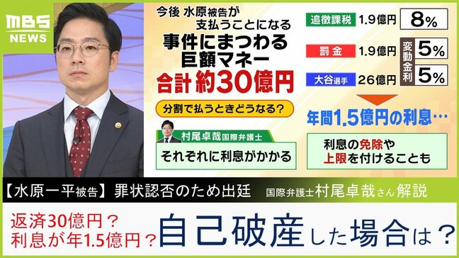『返済30億円？利息が年1.5億円？』水原一平被告の今後...国際弁護士が解説「自己破産でも犯罪収益金や罰金はチャラにならない」大谷翔平選手が『お金はいいです』といった場合は？|TBS NEWS DIG
