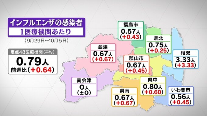 インフルエンザ福島県内でも増加傾向　相双が最多　県は注意呼びかけ|TBS NEWS DIG