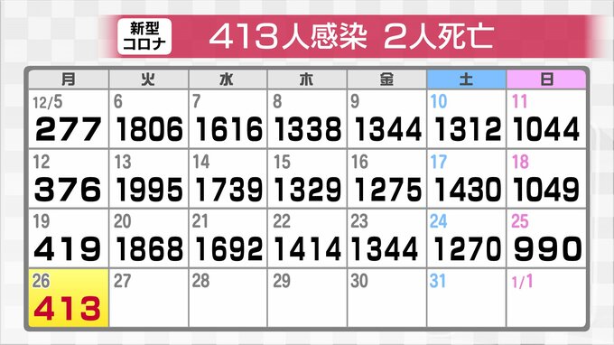 新型コロナ新たに413人感染確認　クラスター1件　富山　|　富山のニュース｜天気・防災｜チューリップテレビ