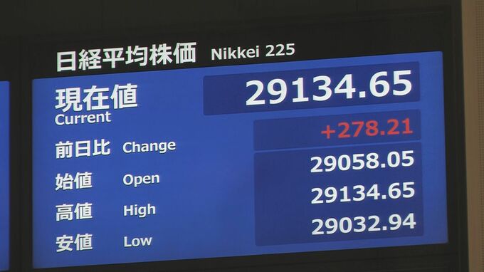 【速報】日経平均株価 2万9000円台を回復　約8か月ぶり