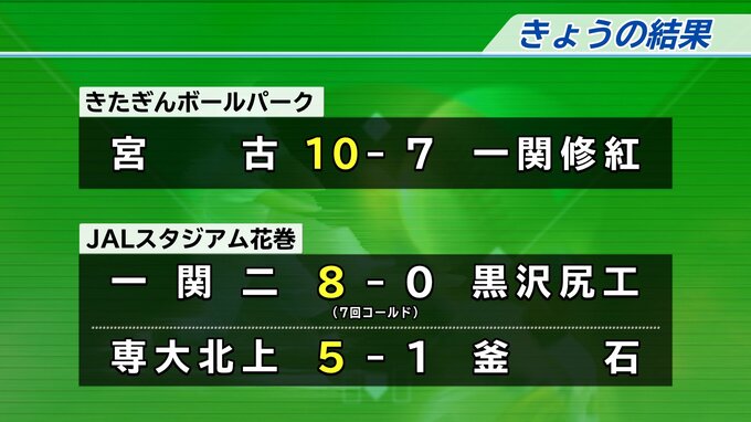 盛岡一高7回コールド8-0で初戦突破　2打席連続タイムリーなど打線爆発　夏の高校野球岩手大会|TBS NEWS DIG