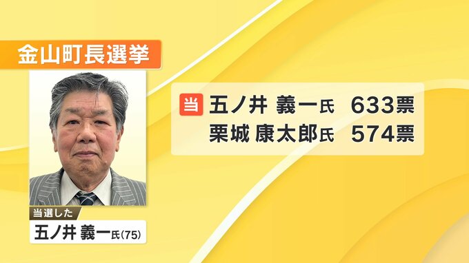金山町長選　前町議会議長・五ノ井義一氏（75）が初当選　新人同士の一騎打ち制す　福島|TBS NEWS DIG