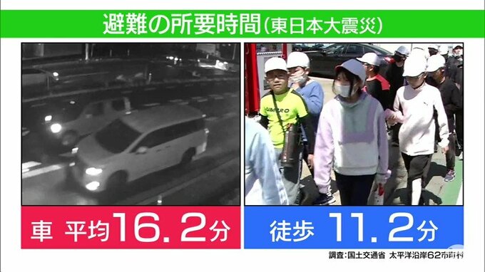 「なんで渋滞しているの…」地震直後の“車避難”で渋滞発生なぜ？　その大きな要因とは　実は「車」よりも「徒歩」での避難が圧倒的に速く安全な場所まで行ける　専門家が呼び掛ける『避難行動の見直し』|TBS NEWS DIG