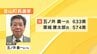 金山町長選　前町議会議長・五ノ井義一氏（75）が初当選　新人同士の一騎打ち制す　福島　|　福島のニュース│TUF