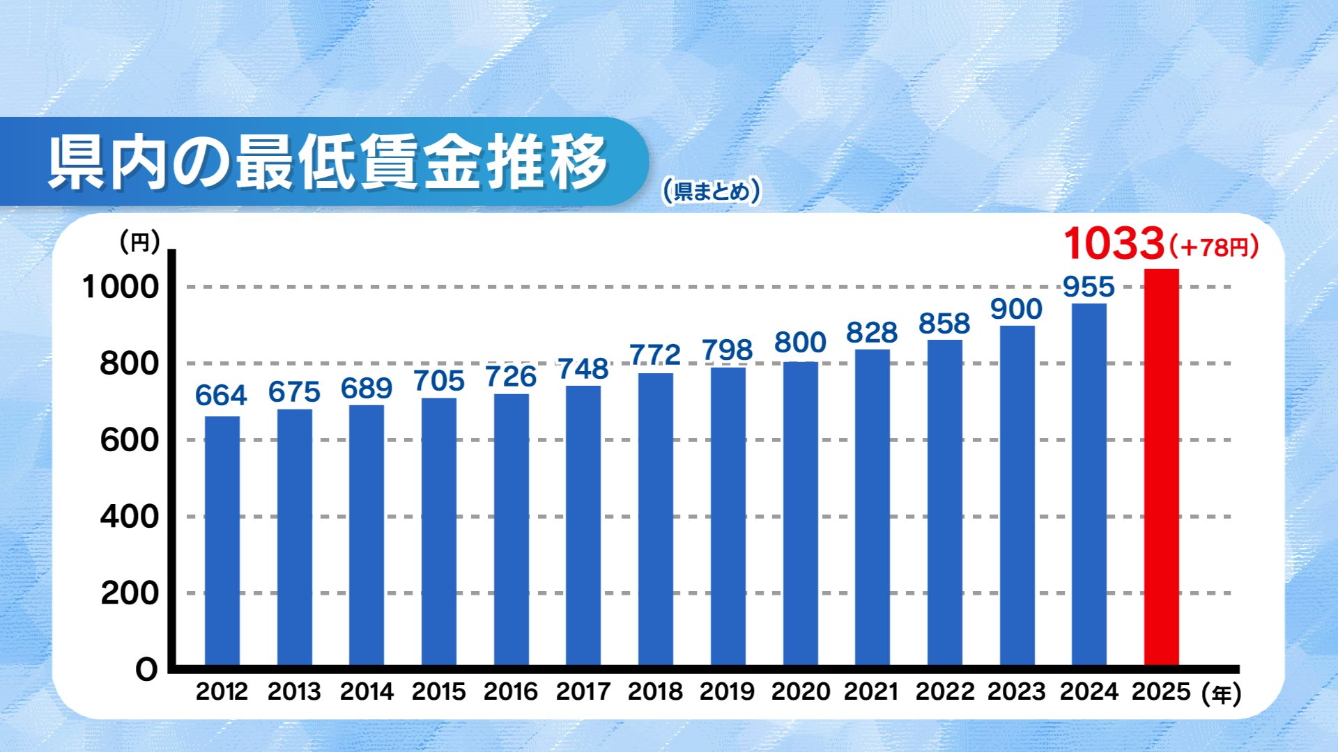 最低賃金1033円へ 過去最大の上げ幅、初の1000円超 月400万円の人件費
