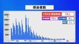 新型コロナ 石川で新たに78人感染2人死亡|TBS NEWS DIG