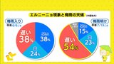 ことしの梅雨明けは遅くなる? 「エルニーニョ現象」が発生 大雨・暑さなど夏の天候への影響は|TBS NEWS DIG