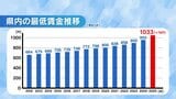 最低賃金1033円へ 過去最大の上げ幅、初の1000円超 月400万円の人件費増に経営者は…福島 | 福島のニュース│TUF